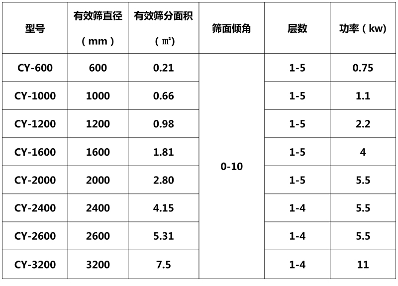 搖擺篩技術參數(shù)